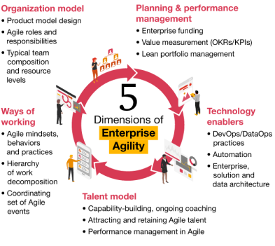 Agile as a way of thinking and part of corporate culture