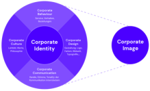 Corporate culture and corporate identity-relation to marketing